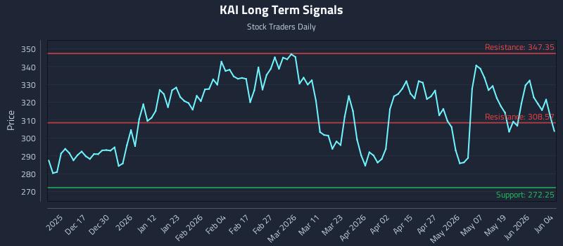 KAI Long Term Analysis for June 5 2026