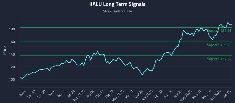 KALU Long Term Analysis for June 5 2026
