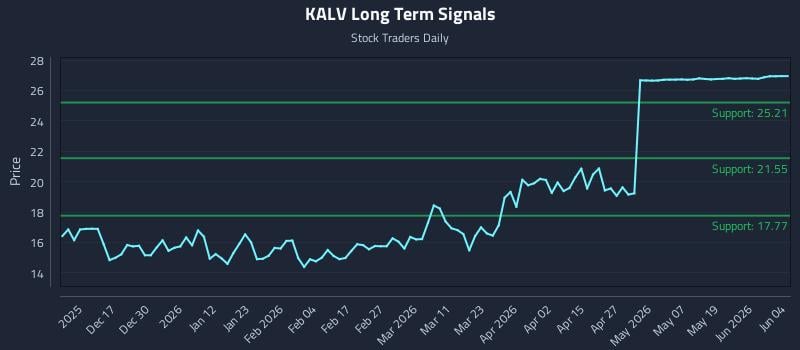 KALV Long Term Analysis for June 5 2026