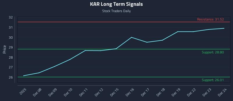 KAR Long Term Analysis for June 5 2026