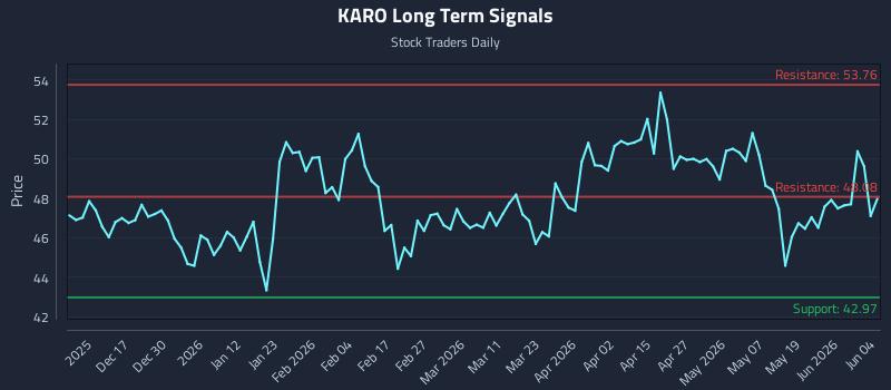 KARO Long Term Analysis for June 5 2026