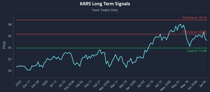KARS Long Term Analysis for June 5 2026