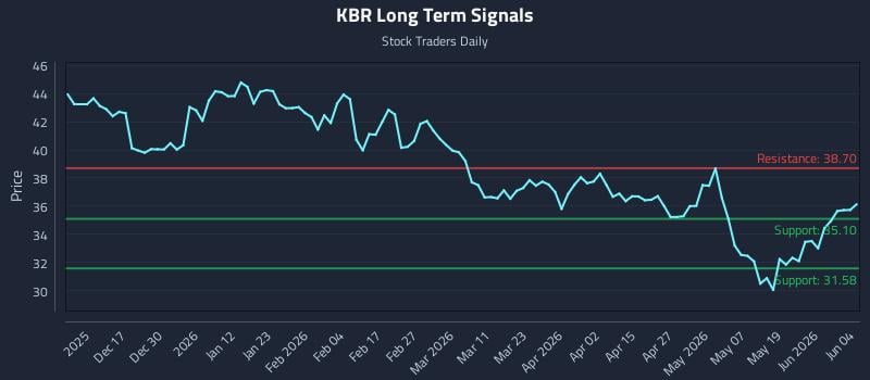 KBR Long Term Analysis for June 5 2026