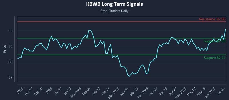 KBWB Long Term Analysis for June 5 2026