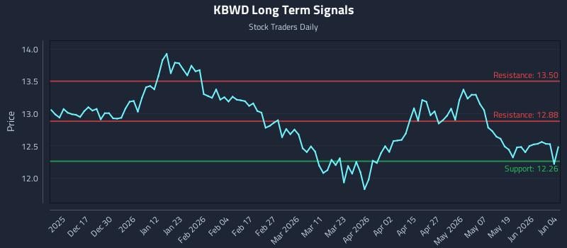 KBWD Long Term Analysis for June 5 2026