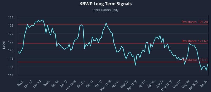 KBWP Long Term Analysis for June 5 2026