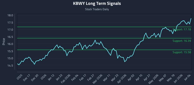 KBWY Long Term Analysis for June 5 2026