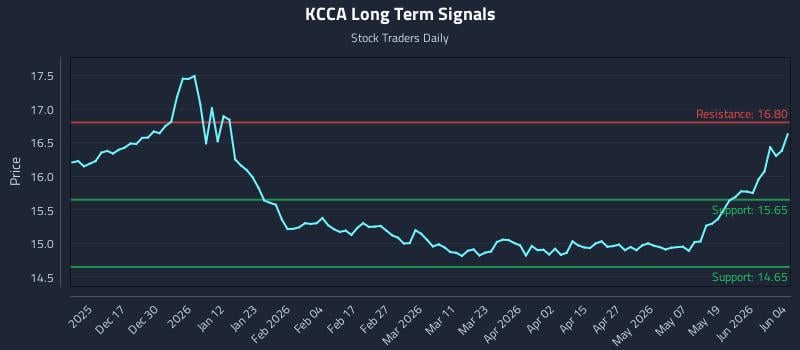 KCCA Long Term Analysis for June 5 2026