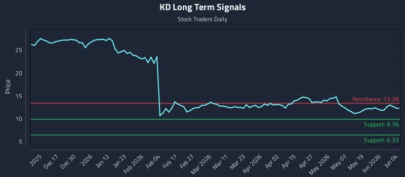 KD Long Term Analysis for June 5 2026
