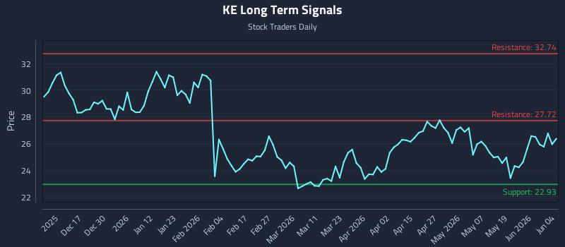KE Long Term Analysis for June 5 2026