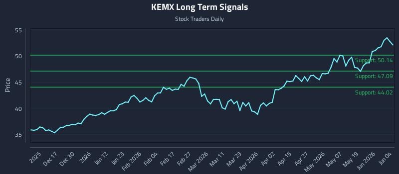 KEMX Long Term Analysis for June 5 2026