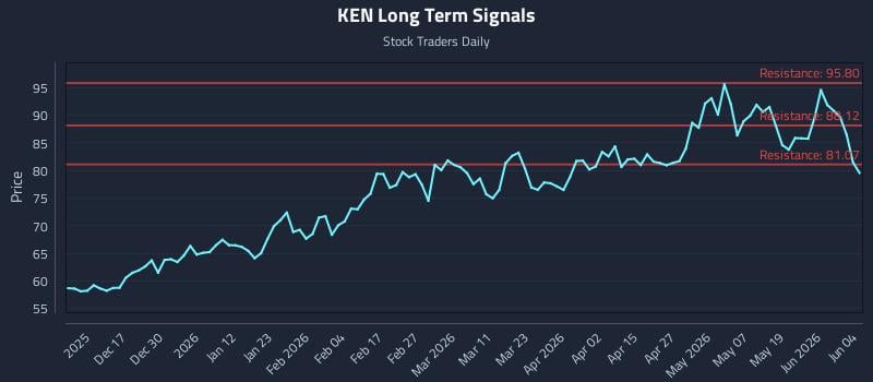 KEN Long Term Analysis for June 5 2026