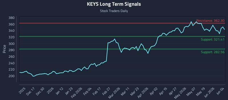 KEYS Long Term Analysis for June 5 2026