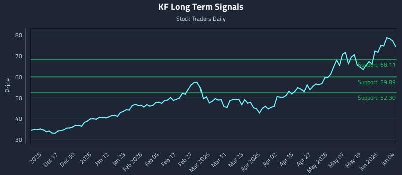 KF Long Term Analysis for June 5 2026