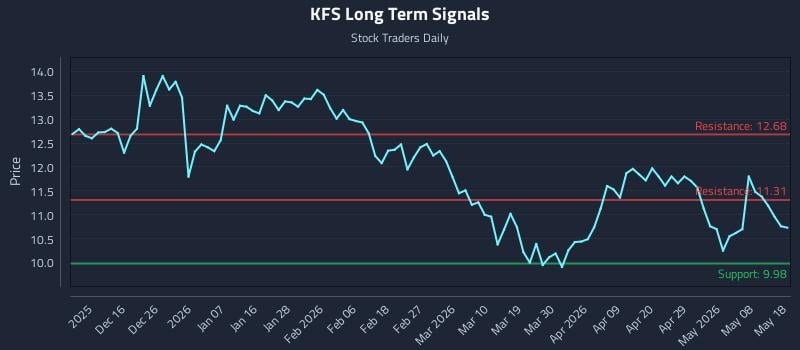 KFS Long Term Analysis for June 5 2026