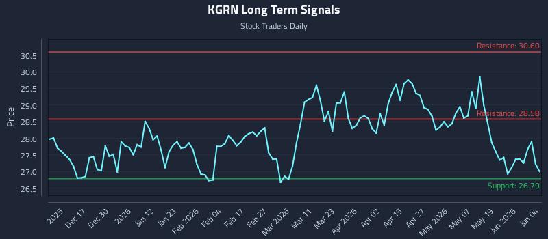 KGRN Long Term Analysis for June 5 2026