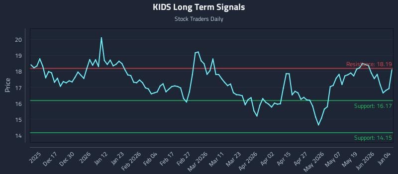 KIDS Long Term Analysis for June 5 2026