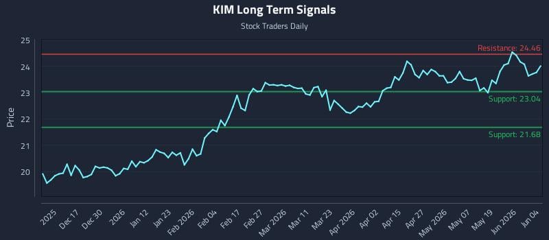 KIM Long Term Analysis for June 5 2026
