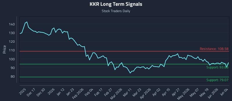 KKR Long Term Analysis for June 5 2026