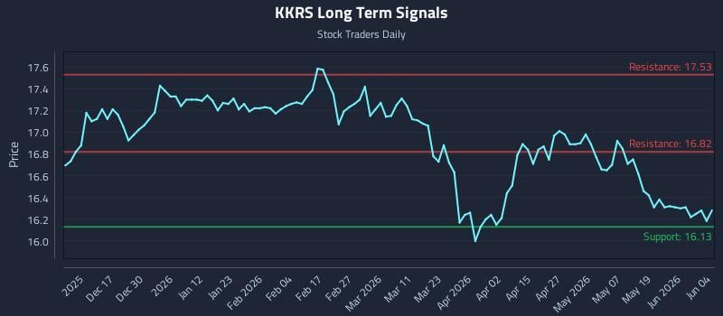 KKRS Long Term Analysis for June 5 2026