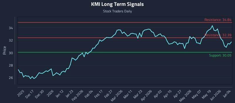 KMI Long Term Analysis for June 5 2026