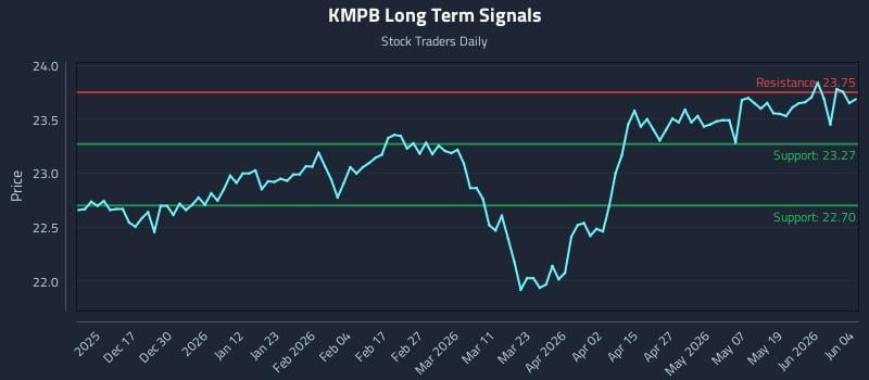 KMPB Long Term Analysis for June 5 2026
