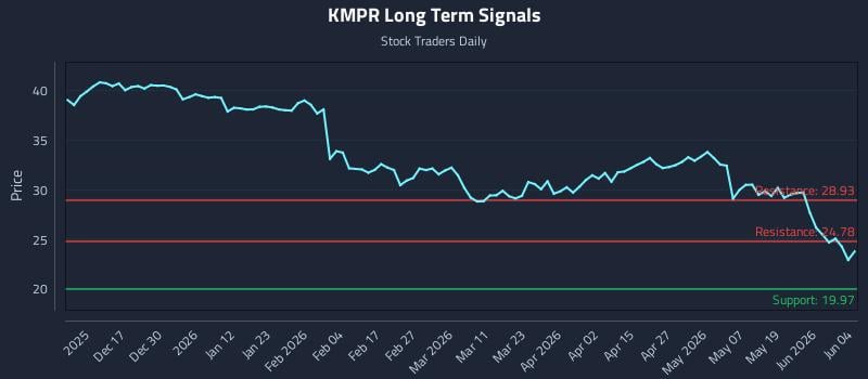 KMPR Long Term Analysis for June 5 2026