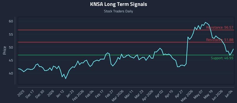 KNSA Long Term Analysis for June 5 2026