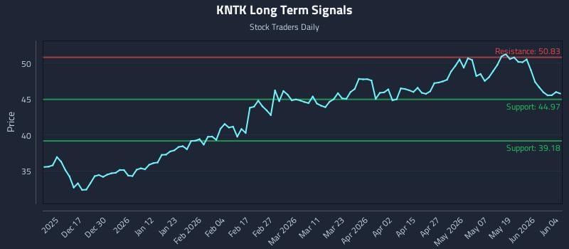 KNTK Long Term Analysis for June 5 2026