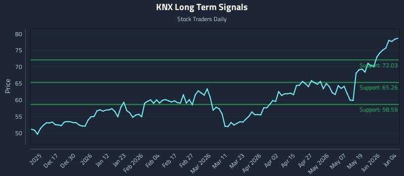KNX Long Term Analysis for June 5 2026
