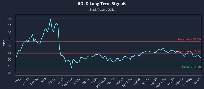 KOLD Long Term Analysis for June 5 2026