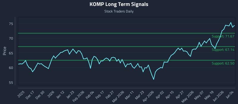 KOMP Long Term Analysis for June 5 2026