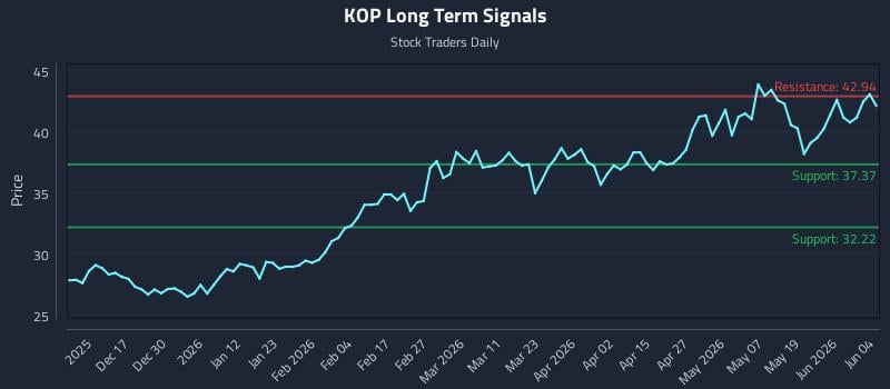 KOP Long Term Analysis for June 5 2026
