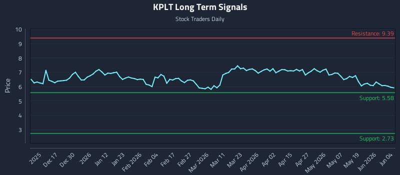 KPLT Long Term Analysis for June 5 2026