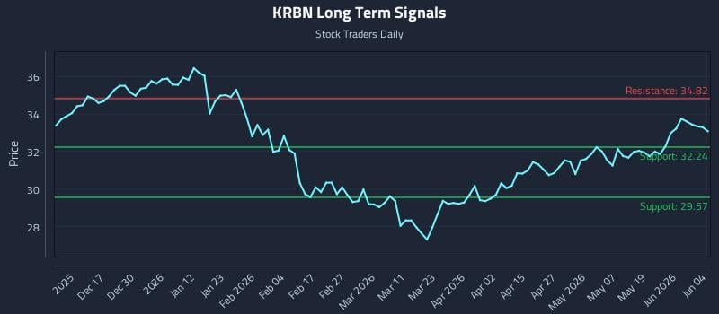 KRBN Long Term Analysis for June 5 2026