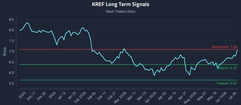 KREF Long Term Analysis for June 5 2026