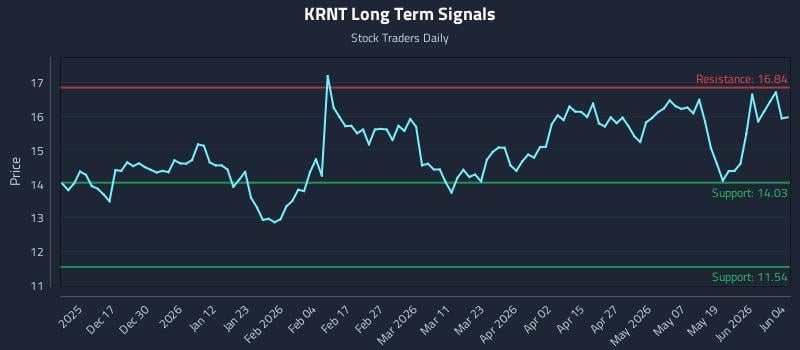 KRNT Long Term Analysis for June 5 2026
