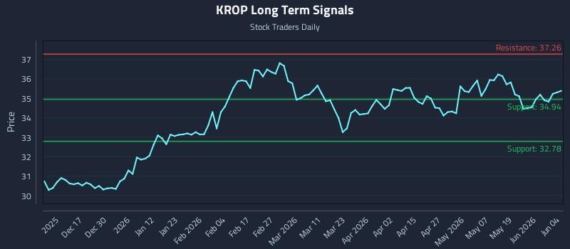 KROP Long Term Analysis for June 5 2026