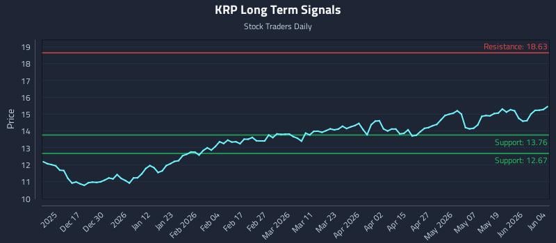 KRP Long Term Analysis for June 5 2026
