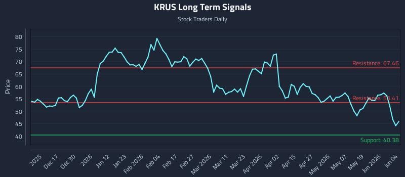 KRUS Long Term Analysis for June 5 2026