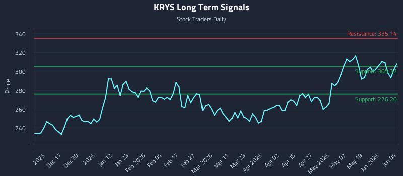 KRYS Long Term Analysis for June 5 2026