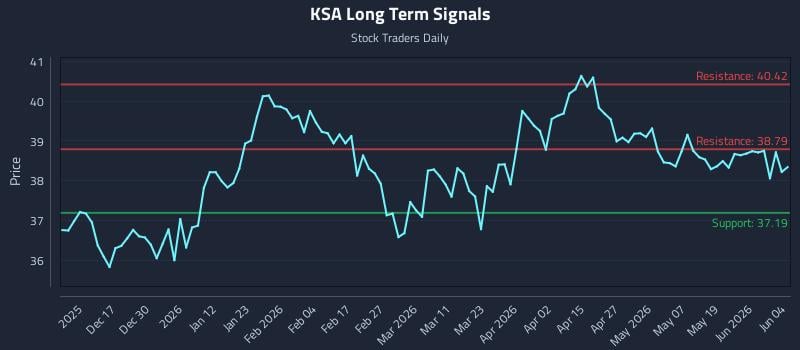 KSA Long Term Analysis for June 5 2026