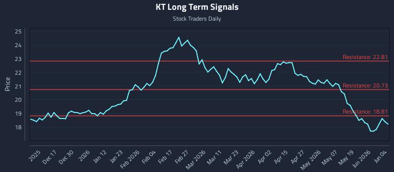 KT Long Term Analysis for June 5 2026 KT Long Term Analysis for June 5 2026