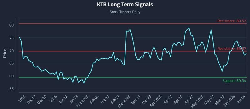 KTB Long Term Analysis for June 5 2026