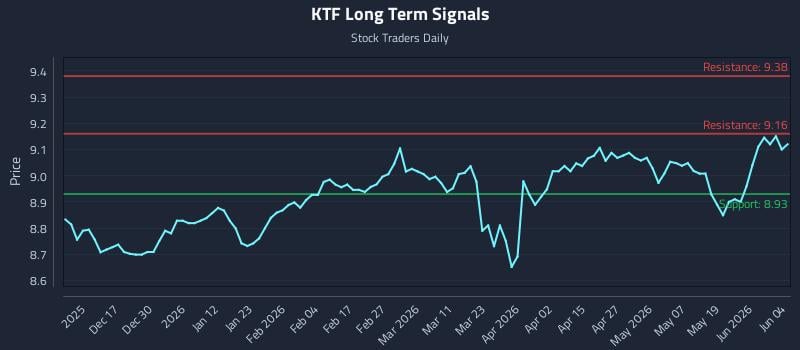KTF Long Term Analysis for June 5 2026