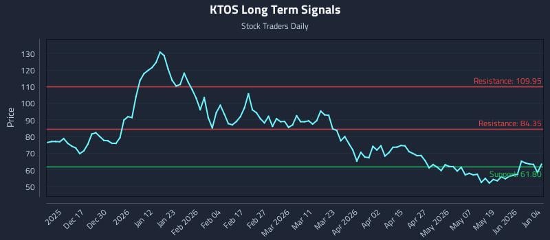 KTOS Long Term Analysis for June 5 2026