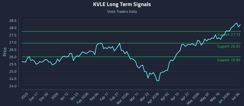 KVLE Long Term Analysis for June 5 2026