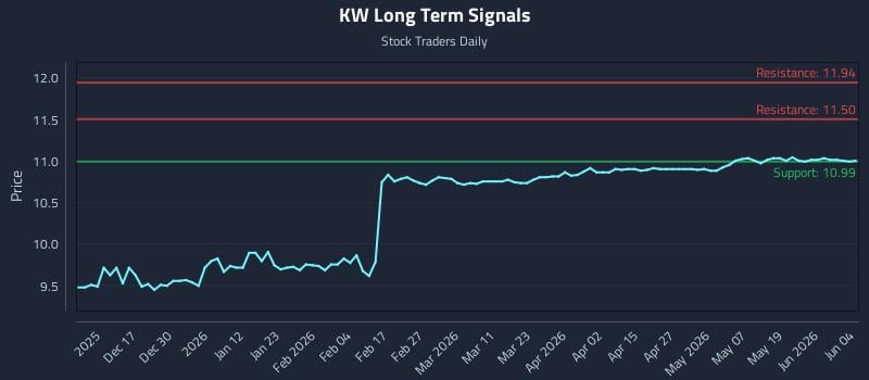 KW Long Term Analysis for June 5 2026