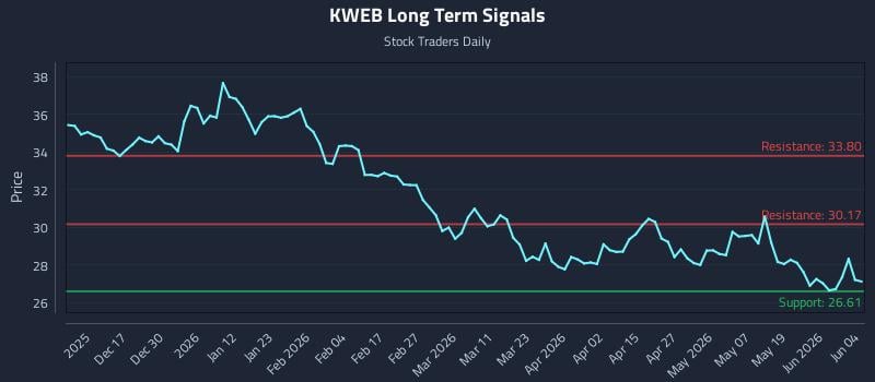 KWEB Long Term Analysis for June 5 2026