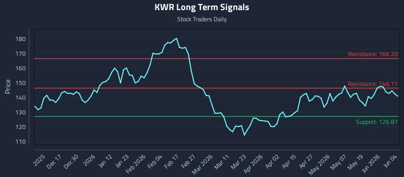 KWR Long Term Analysis for June 5 2026 KWR Long Term Analysis for June 5 2026